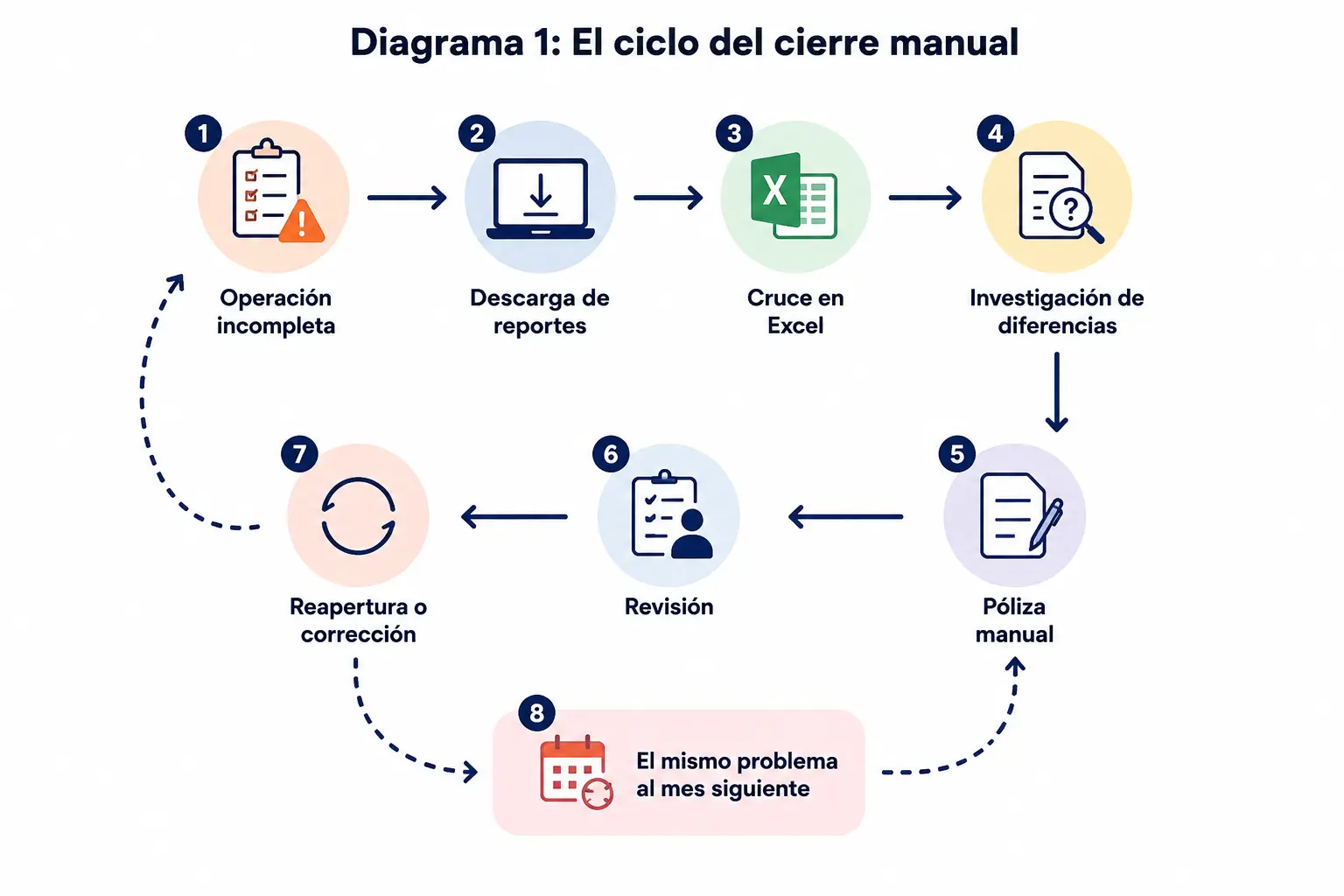 Diagrama del ciclo repetitivo de un cierre contable manual en NetSuite.
